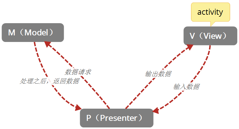 androidmvp模式初探