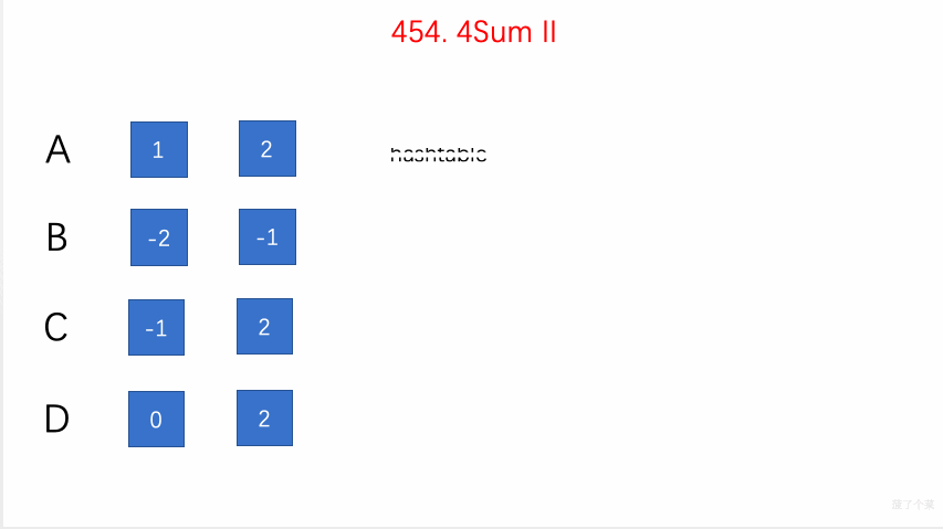 每日一算:4sum ii