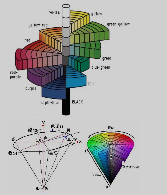 rgb颜色空间和hsl和hsv颜色空间比较