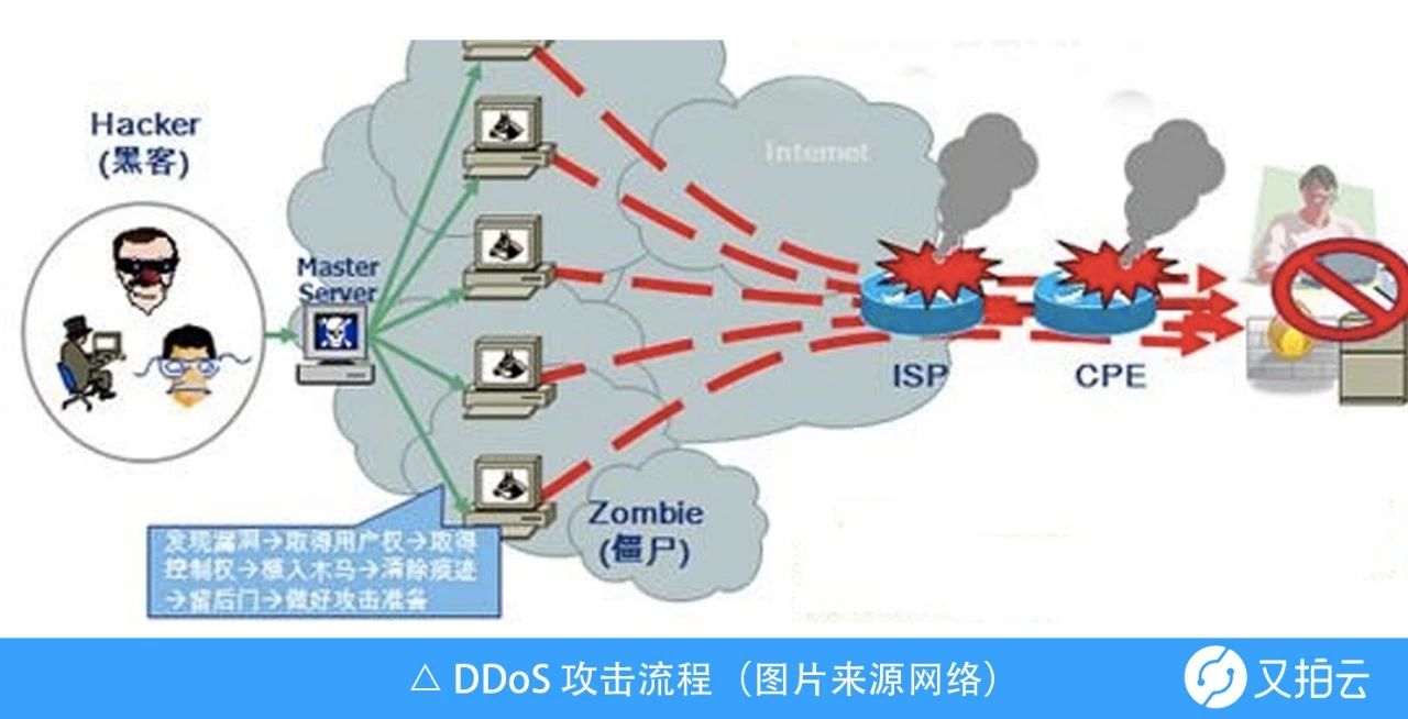 反射ddos怎么防护