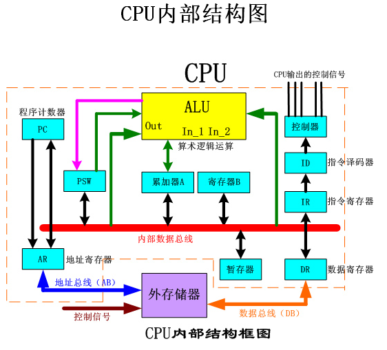 我们先来看一下 cpu 的内部结构:2.