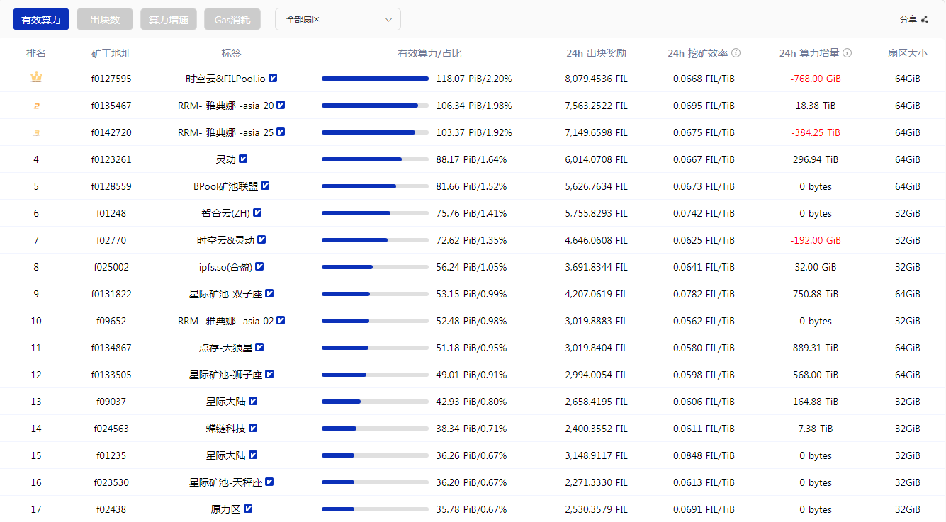 ipfs挖矿算力排行榜怎么看?ipfs矿机公司排名如何?