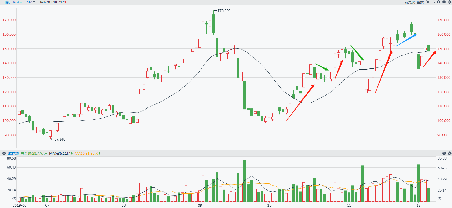 roku 这个股票走势挺有意思的