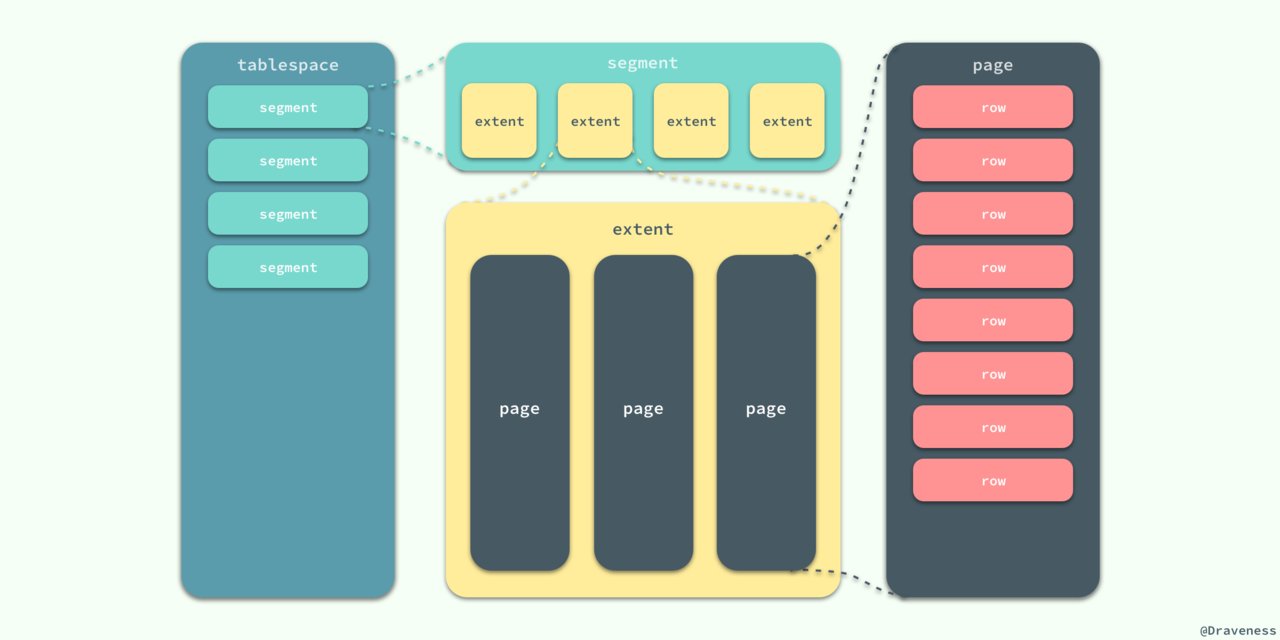 Innodb large prefix. Размер tablespace. Tablespace. Памятка по оплате segments Pages Words.