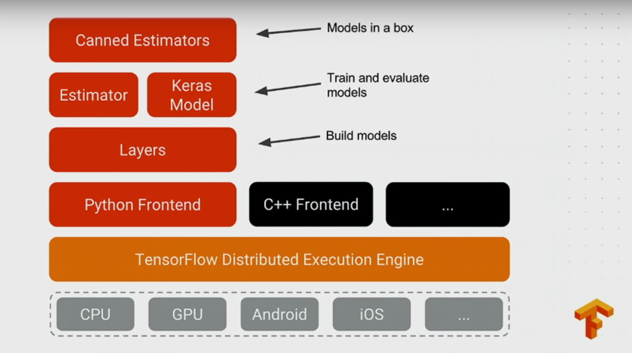 Tensorflow models. TENSORFLOW архитектура.