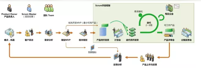 敏捷開發項目管理流程