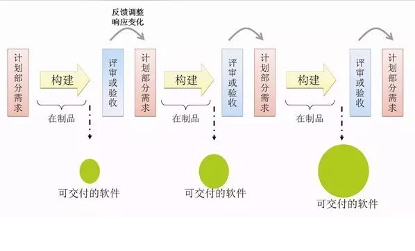 瀑布开发vs敏捷开发