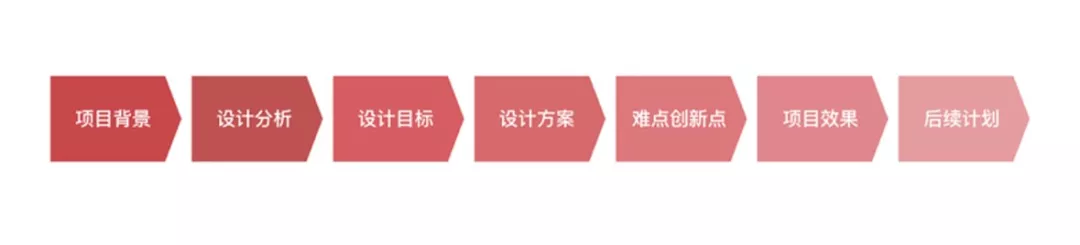 项目复盘的常用流程