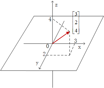 图1.2 三维向量的表示