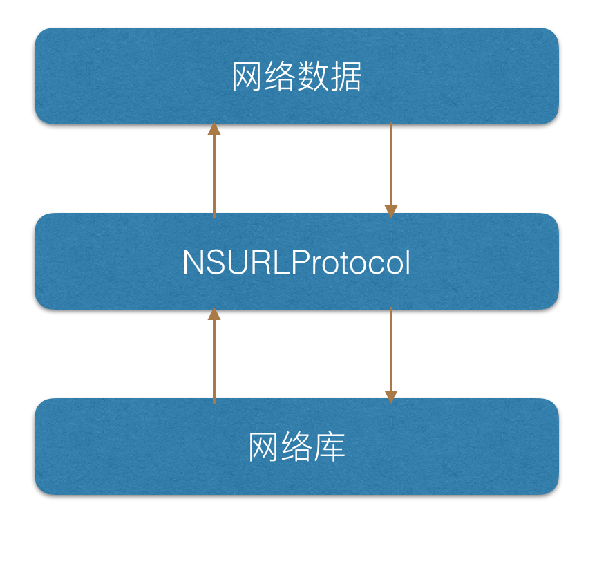 NSURLProtocol