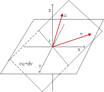 图1.6 向量u和v不共线时， $cu+dv$ 所有线性组合构成的图像
