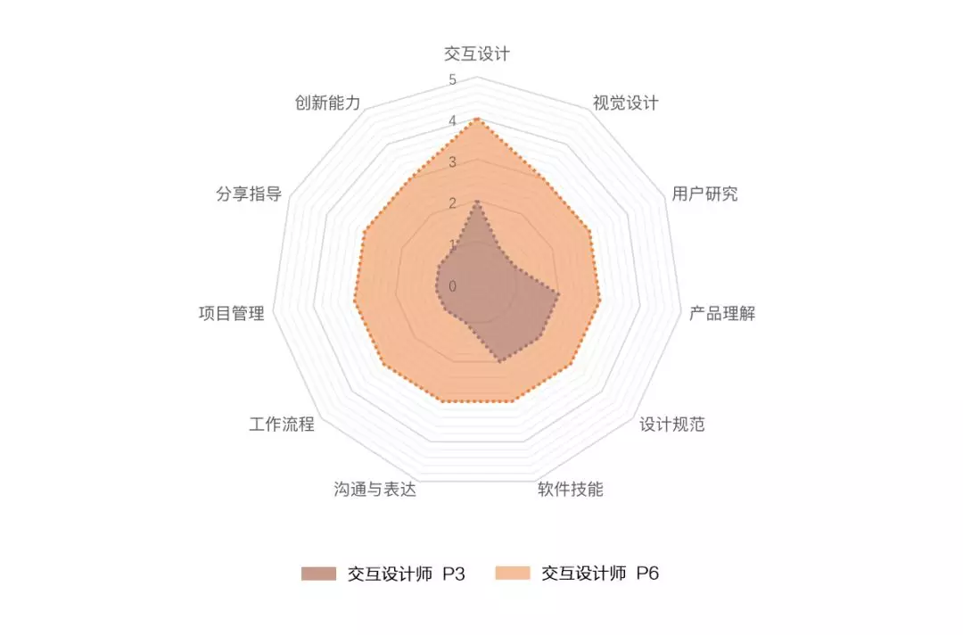 不同级别交互设计师能力模型对比