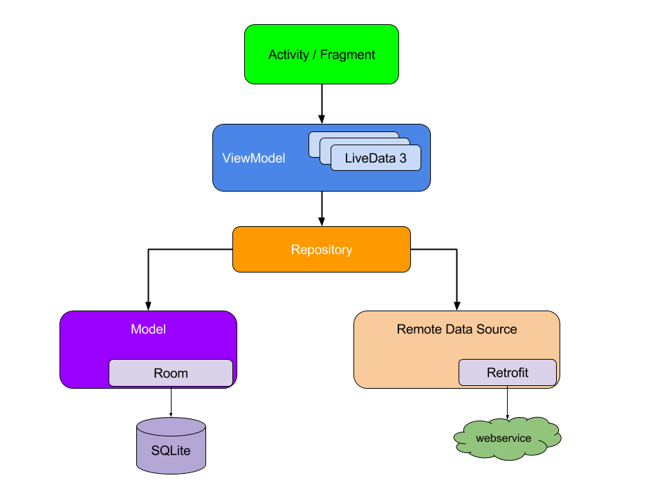  aac android architecture components 