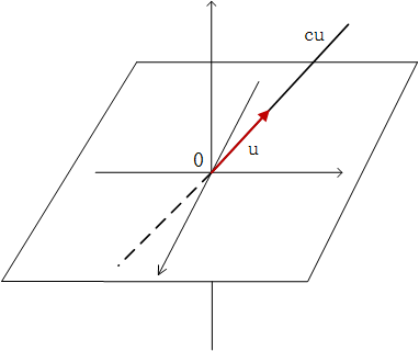 图1.5 $cu$ 所有线性组合构成的图像