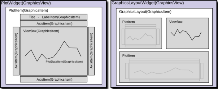 pyqtgraph很大程度上基於qt的graphicsview框架 - 如果您還不熟悉這