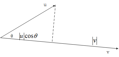 图1.3 向量内积的几何表示