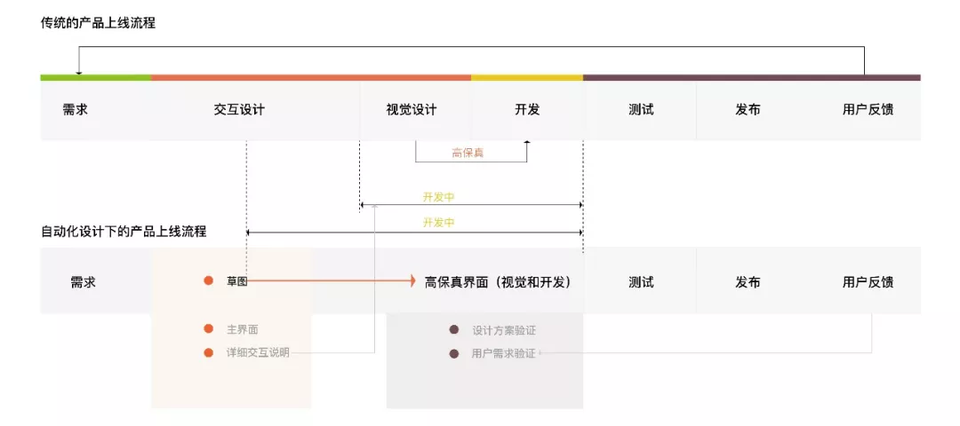 图5 应用自动化设计的前后流程对比