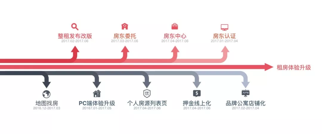 租房体验升级项目概览