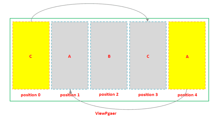ViewPager复用.png