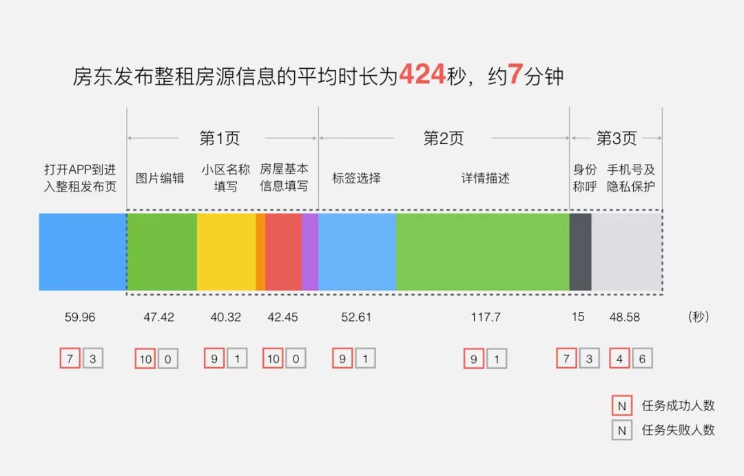 租房发布改版可用性测试数据