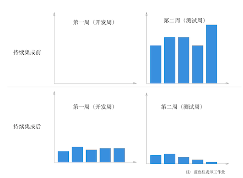 工作量