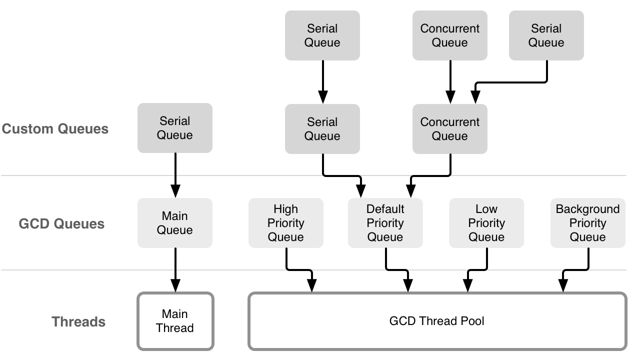 Threads что это. Grand Central Dispatch Swift схема. Dispatch queue. GCD Swift шпаргалка. Блокировка потоков Swift GCD.