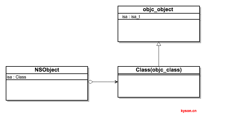 iOS开发之runtime 2 浅析NSObject对象的Class 小专栏