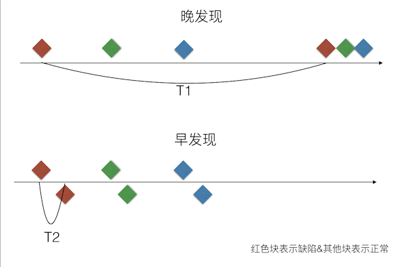 减少了引入缺陷与修复缺陷之间的时间
