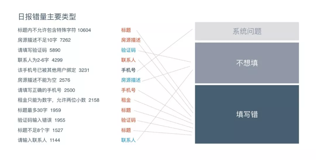 从发布报错统计寻找设计突破口