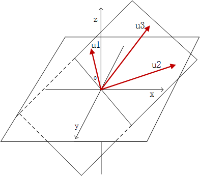图18 三维空间中线性相关的3个三维向量