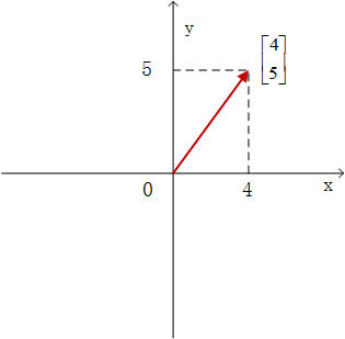 图1.1 二维向量的表示