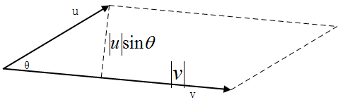 图1.4 向量外积的几何表示