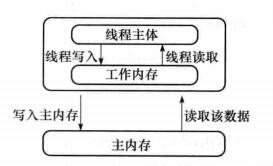 java内存模型