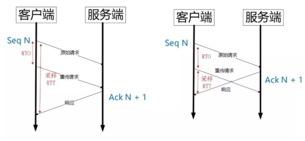图片来自网络 TCP重传歧义