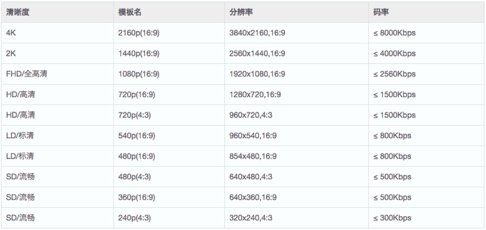 窄带高清码率上限限制