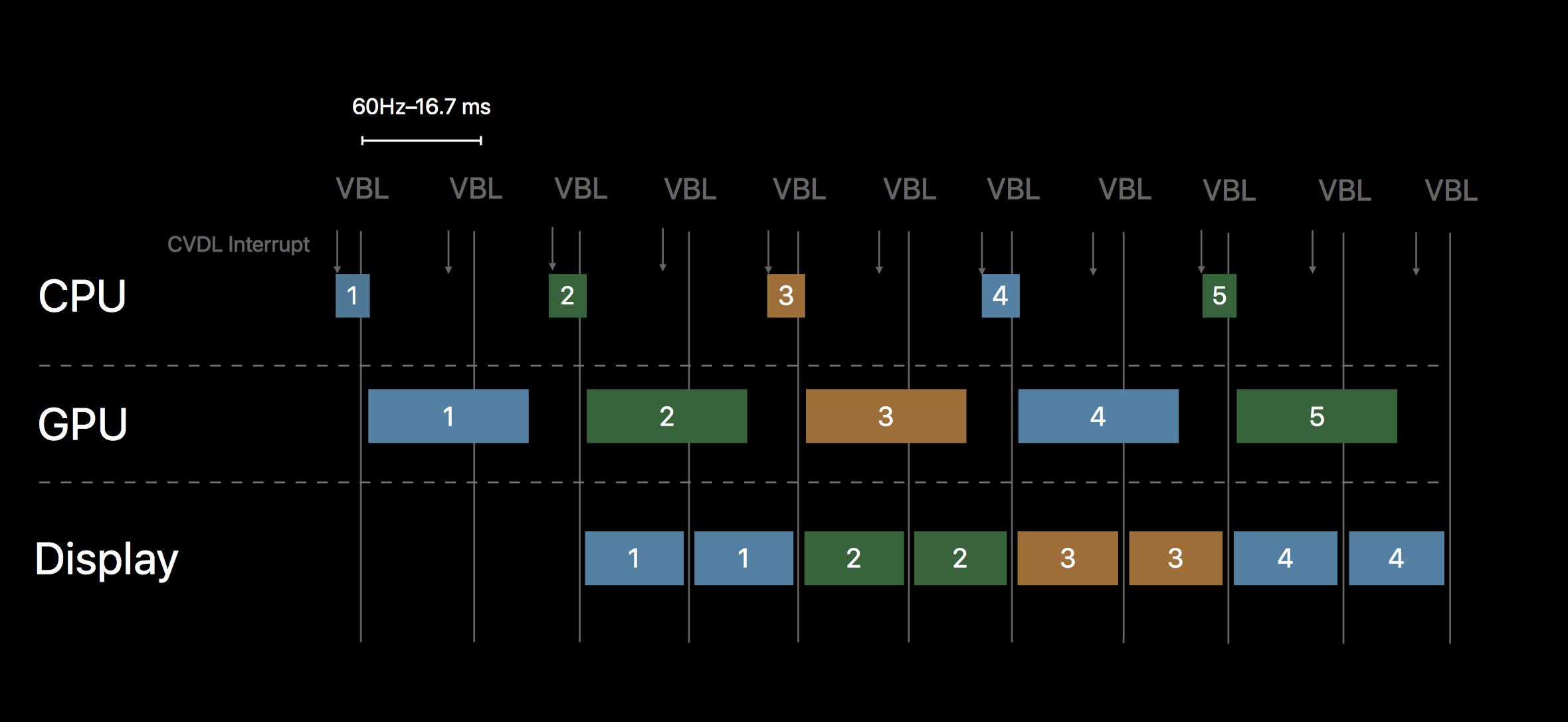 Predictable Frame Pacing with CVDisplayLink