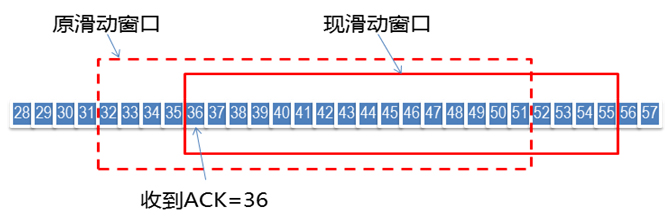 图4 滑动窗口原理