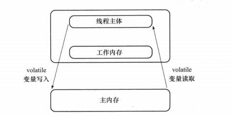 volatile关键字