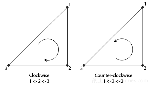 顶点连接顺序