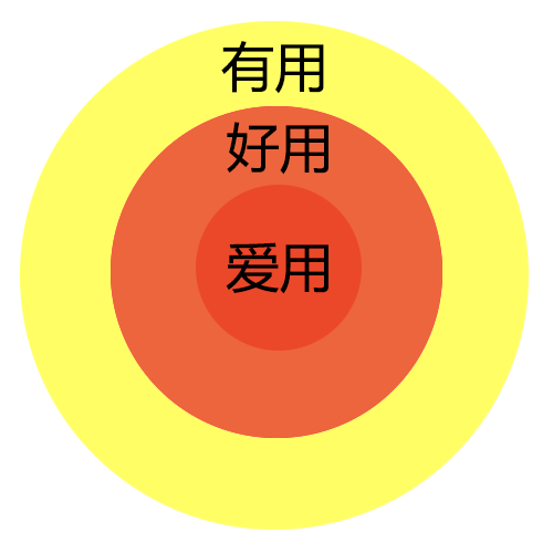 产品需求结构图