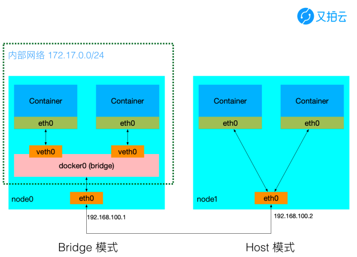 △ Host 和 Bridge 模式对比
