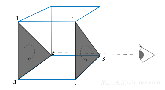 逆时针和顺时针三角形的观察