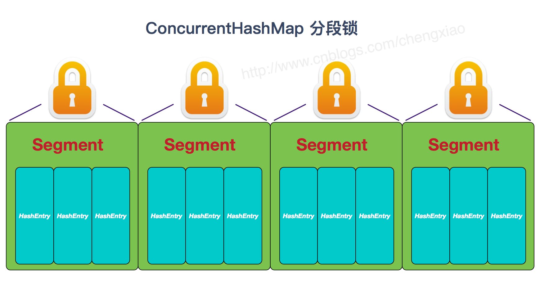 ConCurrentHashMap