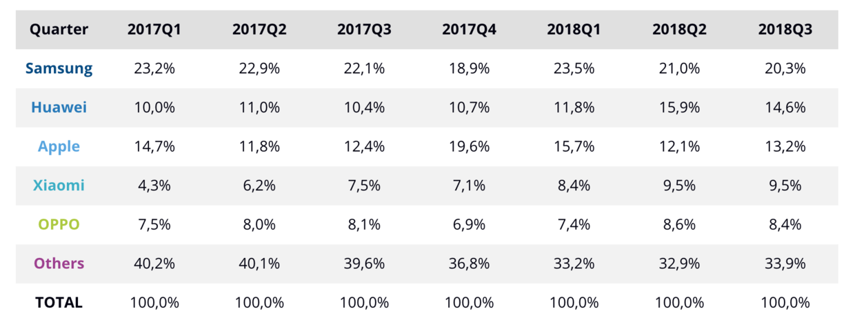 Mobile Phone Shipments Share