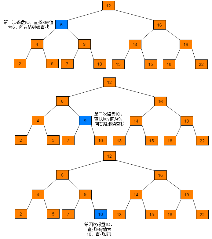 數據結構與算法——b樹