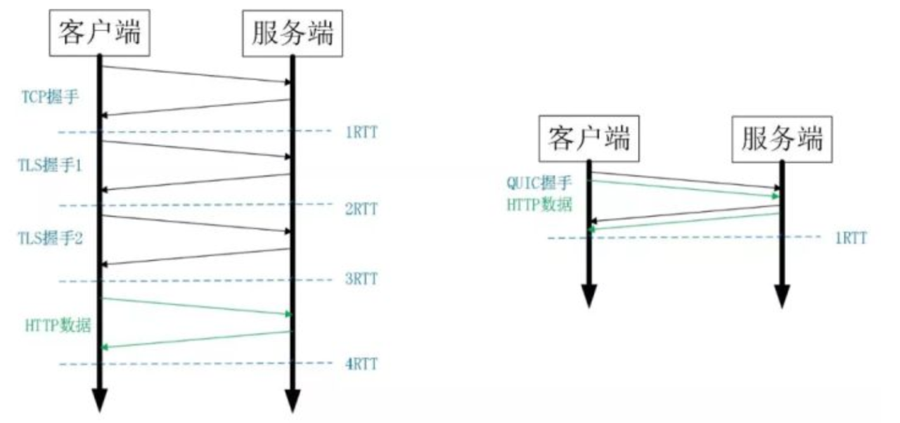 图片来自网络 HTTPs与QUIC建立链接