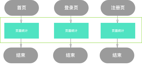 页面统计