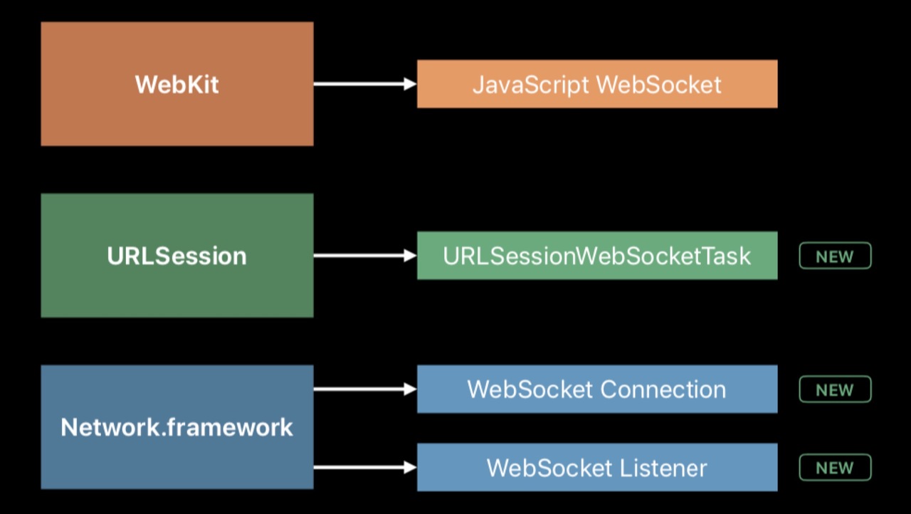 WebSocket APIs