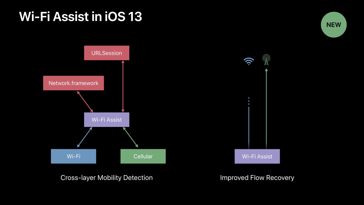Wi-fi Assist in iOS 13