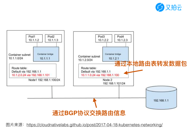 △ Kube-Router 网络原理图